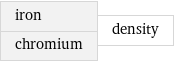 iron chromium | density