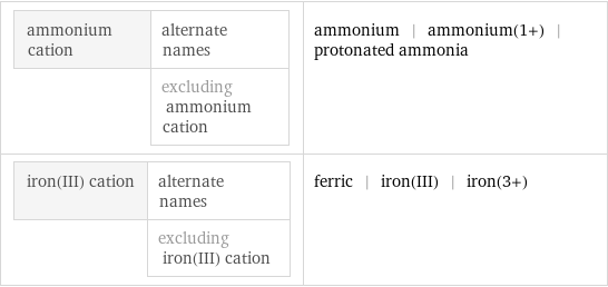 ammonium cation | alternate names  | excluding ammonium cation | ammonium | ammonium(1+) | protonated ammonia iron(III) cation | alternate names  | excluding iron(III) cation | ferric | iron(III) | iron(3+)