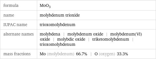 formula | MoO_3 name | molybdenum trioxide IUPAC name | trioxomolybdenum alternate names | molybdena | molybdenum oxide | molybdenum(VI) oxide | molybdic oxide | triketomolybdenum | trioxomolybdenum mass fractions | Mo (molybdenum) 66.7% | O (oxygen) 33.3%