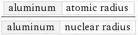 aluminum | atomic radius/aluminum | nuclear radius