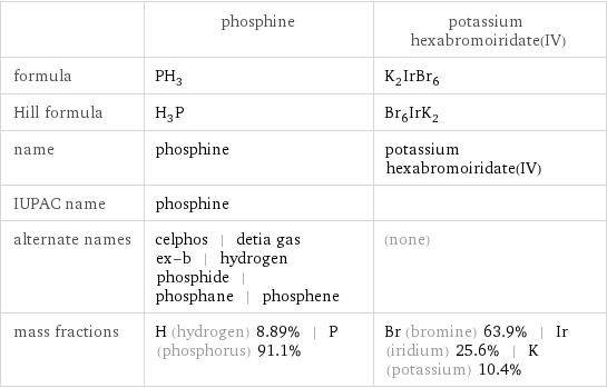  | phosphine | potassium hexabromoiridate(IV) formula | PH_3 | K_2IrBr_6 Hill formula | H_3P | Br_6IrK_2 name | phosphine | potassium hexabromoiridate(IV) IUPAC name | phosphine |  alternate names | celphos | detia gas ex-b | hydrogen phosphide | phosphane | phosphene | (none) mass fractions | H (hydrogen) 8.89% | P (phosphorus) 91.1% | Br (bromine) 63.9% | Ir (iridium) 25.6% | K (potassium) 10.4%