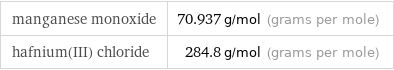 manganese monoxide | 70.937 g/mol (grams per mole) hafnium(III) chloride | 284.8 g/mol (grams per mole)