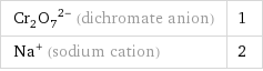 (Cr_2O_7)^(2-) (dichromate anion) | 1 Na^+ (sodium cation) | 2