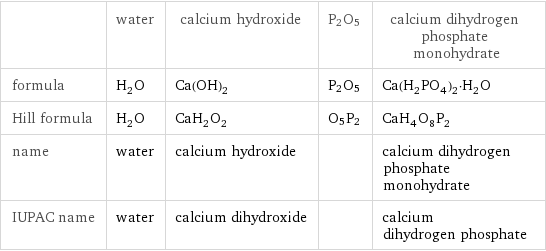  | water | calcium hydroxide | P2O5 | calcium dihydrogen phosphate monohydrate formula | H_2O | Ca(OH)_2 | P2O5 | Ca(H_2PO_4)_2·H_2O Hill formula | H_2O | CaH_2O_2 | O5P2 | CaH_4O_8P_2 name | water | calcium hydroxide | | calcium dihydrogen phosphate monohydrate IUPAC name | water | calcium dihydroxide | | calcium dihydrogen phosphate