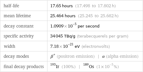 half-life | 17.65 hours (17.498 to 17.802 h) mean lifetime | 25.464 hours (25.245 to 25.682 h) decay constant | 1.0909×10^-5 per second specific activity | 34045 TBq/g (terabecquerels per gram) width | 7.18×10^-21 eV (electronvolts) decay modes | β^+ (positron emission) | α (alpha emission) final decay products | Ir-193 (100%) | Os-189 (1×10^-5%)