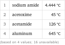 1 | sodium amide | 4.444 °C 2 | acetoxime | 45 °C 3 | acetamide | 126 °C 4 | aluminum | 645 °C (based on 4 values; 16 unavailable)