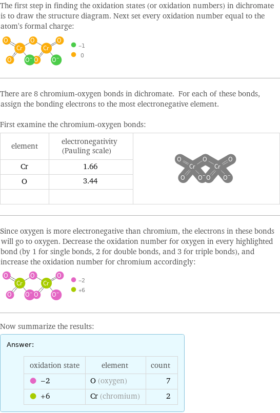 The first step in finding the oxidation states (or oxidation numbers) in dichromate is to draw the structure diagram. Next set every oxidation number equal to the atom's formal charge:  There are 8 chromium-oxygen bonds in dichromate. For each of these bonds, assign the bonding electrons to the most electronegative element.  First examine the chromium-oxygen bonds: element | electronegativity (Pauling scale) |  Cr | 1.66 |  O | 3.44 |   | |  Since oxygen is more electronegative than chromium, the electrons in these bonds will go to oxygen. Decrease the oxidation number for oxygen in every highlighted bond (by 1 for single bonds, 2 for double bonds, and 3 for triple bonds), and increase the oxidation number for chromium accordingly:  Now summarize the results: Answer: |   | oxidation state | element | count  -2 | O (oxygen) | 7  +6 | Cr (chromium) | 2