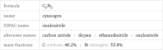 formula | C_2N_2 name | cyanogen IUPAC name | oxalonitrile alternate names | carbon nitride | dicyan | ethanedinitrile | oxalonitrile mass fractions | C (carbon) 46.2% | N (nitrogen) 53.8%