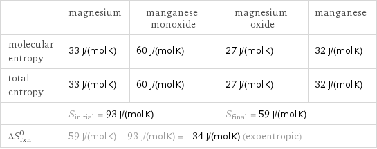  | magnesium | manganese monoxide | magnesium oxide | manganese molecular entropy | 33 J/(mol K) | 60 J/(mol K) | 27 J/(mol K) | 32 J/(mol K) total entropy | 33 J/(mol K) | 60 J/(mol K) | 27 J/(mol K) | 32 J/(mol K)  | S_initial = 93 J/(mol K) | | S_final = 59 J/(mol K) |  ΔS_rxn^0 | 59 J/(mol K) - 93 J/(mol K) = -34 J/(mol K) (exoentropic) | | |  