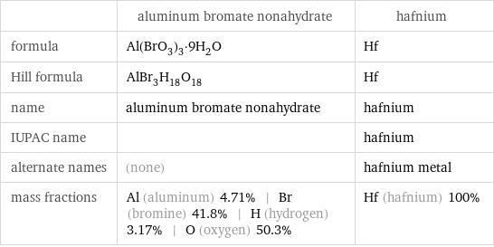  | aluminum bromate nonahydrate | hafnium formula | Al(BrO_3)_3·9H_2O | Hf Hill formula | AlBr_3H_18O_18 | Hf name | aluminum bromate nonahydrate | hafnium IUPAC name | | hafnium alternate names | (none) | hafnium metal mass fractions | Al (aluminum) 4.71% | Br (bromine) 41.8% | H (hydrogen) 3.17% | O (oxygen) 50.3% | Hf (hafnium) 100%