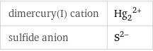dimercury(I) cation | (Hg_2)^(2+) sulfide anion | S^(2-)