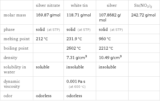  | silver nitrate | white tin | silver | Sn(NO3)2 molar mass | 169.87 g/mol | 118.71 g/mol | 107.8682 g/mol | 242.72 g/mol phase | solid (at STP) | solid (at STP) | solid (at STP) |  melting point | 212 °C | 231.9 °C | 960 °C |  boiling point | | 2602 °C | 2212 °C |  density | | 7.31 g/cm^3 | 10.49 g/cm^3 |  solubility in water | soluble | insoluble | insoluble |  dynamic viscosity | | 0.001 Pa s (at 600 °C) | |  odor | odorless | odorless | | 