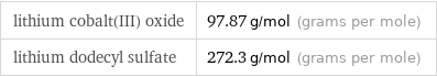 lithium cobalt(III) oxide | 97.87 g/mol (grams per mole) lithium dodecyl sulfate | 272.3 g/mol (grams per mole)