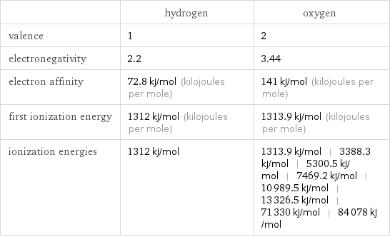  | hydrogen | oxygen valence | 1 | 2 electronegativity | 2.2 | 3.44 electron affinity | 72.8 kJ/mol (kilojoules per mole) | 141 kJ/mol (kilojoules per mole) first ionization energy | 1312 kJ/mol (kilojoules per mole) | 1313.9 kJ/mol (kilojoules per mole) ionization energies | 1312 kJ/mol | 1313.9 kJ/mol | 3388.3 kJ/mol | 5300.5 kJ/mol | 7469.2 kJ/mol | 10989.5 kJ/mol | 13326.5 kJ/mol | 71330 kJ/mol | 84078 kJ/mol