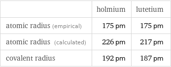  | holmium | lutetium atomic radius (empirical) | 175 pm | 175 pm atomic radius (calculated) | 226 pm | 217 pm covalent radius | 192 pm | 187 pm