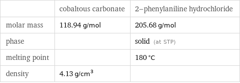  | cobaltous carbonate | 2-phenylaniline hydrochloride molar mass | 118.94 g/mol | 205.68 g/mol phase | | solid (at STP) melting point | | 180 °C density | 4.13 g/cm^3 | 