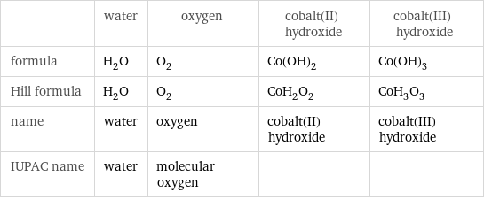  | water | oxygen | cobalt(II) hydroxide | cobalt(III) hydroxide formula | H_2O | O_2 | Co(OH)_2 | Co(OH)_3 Hill formula | H_2O | O_2 | CoH_2O_2 | CoH_3O_3 name | water | oxygen | cobalt(II) hydroxide | cobalt(III) hydroxide IUPAC name | water | molecular oxygen | | 