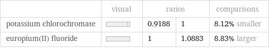  | visual | ratios | | comparisons potassium chlorochromate | | 0.9188 | 1 | 8.12% smaller europium(II) fluoride | | 1 | 1.0883 | 8.83% larger