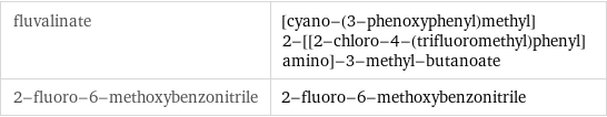 fluvalinate | [cyano-(3-phenoxyphenyl)methyl] 2-[[2-chloro-4-(trifluoromethyl)phenyl]amino]-3-methyl-butanoate 2-fluoro-6-methoxybenzonitrile | 2-fluoro-6-methoxybenzonitrile