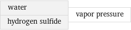 water hydrogen sulfide | vapor pressure