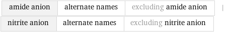 amide anion | alternate names | excluding amide anion | nitrite anion | alternate names | excluding nitrite anion