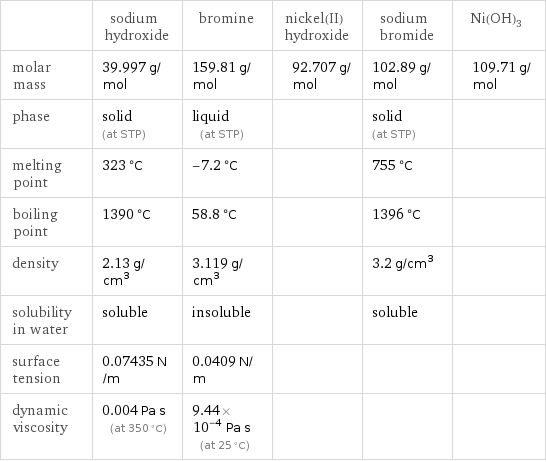  | sodium hydroxide | bromine | nickel(II) hydroxide | sodium bromide | Ni(OH)3 molar mass | 39.997 g/mol | 159.81 g/mol | 92.707 g/mol | 102.89 g/mol | 109.71 g/mol phase | solid (at STP) | liquid (at STP) | | solid (at STP) |  melting point | 323 °C | -7.2 °C | | 755 °C |  boiling point | 1390 °C | 58.8 °C | | 1396 °C |  density | 2.13 g/cm^3 | 3.119 g/cm^3 | | 3.2 g/cm^3 |  solubility in water | soluble | insoluble | | soluble |  surface tension | 0.07435 N/m | 0.0409 N/m | | |  dynamic viscosity | 0.004 Pa s (at 350 °C) | 9.44×10^-4 Pa s (at 25 °C) | | | 