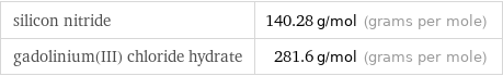 silicon nitride | 140.28 g/mol (grams per mole) gadolinium(III) chloride hydrate | 281.6 g/mol (grams per mole)