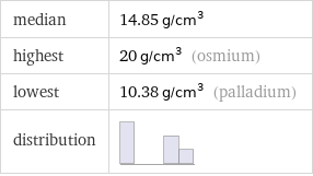 median | 14.85 g/cm^3 highest | 20 g/cm^3 (osmium) lowest | 10.38 g/cm^3 (palladium) distribution | 