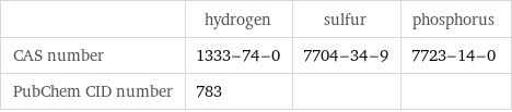  | hydrogen | sulfur | phosphorus CAS number | 1333-74-0 | 7704-34-9 | 7723-14-0 PubChem CID number | 783 | | 