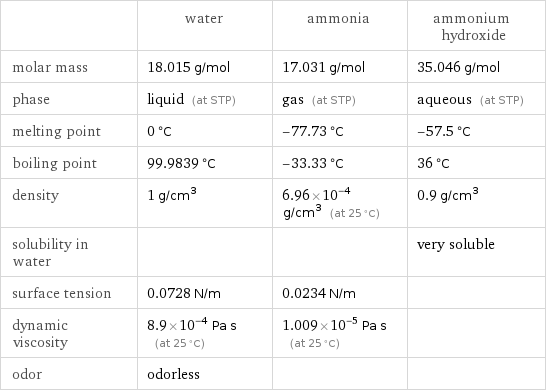  | water | ammonia | ammonium hydroxide molar mass | 18.015 g/mol | 17.031 g/mol | 35.046 g/mol phase | liquid (at STP) | gas (at STP) | aqueous (at STP) melting point | 0 °C | -77.73 °C | -57.5 °C boiling point | 99.9839 °C | -33.33 °C | 36 °C density | 1 g/cm^3 | 6.96×10^-4 g/cm^3 (at 25 °C) | 0.9 g/cm^3 solubility in water | | | very soluble surface tension | 0.0728 N/m | 0.0234 N/m |  dynamic viscosity | 8.9×10^-4 Pa s (at 25 °C) | 1.009×10^-5 Pa s (at 25 °C) |  odor | odorless | | 