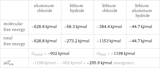  | aluminum chloride | lithium hydride | lithium chloride | lithium aluminum hydride molecular free energy | -628.8 kJ/mol | -68.3 kJ/mol | -384.4 kJ/mol | -44.7 kJ/mol total free energy | -628.8 kJ/mol | -273.2 kJ/mol | -1153 kJ/mol | -44.7 kJ/mol  | G_initial = -902 kJ/mol | | G_final = -1198 kJ/mol |  ΔG_rxn^0 | -1198 kJ/mol - -902 kJ/mol = -295.9 kJ/mol (exergonic) | | |  