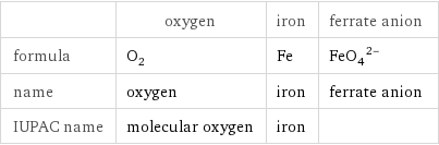  | oxygen | iron | ferrate anion formula | O_2 | Fe | (FeO_4)^(2-) name | oxygen | iron | ferrate anion IUPAC name | molecular oxygen | iron | 