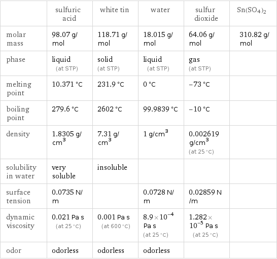  | sulfuric acid | white tin | water | sulfur dioxide | Sn(SO4)2 molar mass | 98.07 g/mol | 118.71 g/mol | 18.015 g/mol | 64.06 g/mol | 310.82 g/mol phase | liquid (at STP) | solid (at STP) | liquid (at STP) | gas (at STP) |  melting point | 10.371 °C | 231.9 °C | 0 °C | -73 °C |  boiling point | 279.6 °C | 2602 °C | 99.9839 °C | -10 °C |  density | 1.8305 g/cm^3 | 7.31 g/cm^3 | 1 g/cm^3 | 0.002619 g/cm^3 (at 25 °C) |  solubility in water | very soluble | insoluble | | |  surface tension | 0.0735 N/m | | 0.0728 N/m | 0.02859 N/m |  dynamic viscosity | 0.021 Pa s (at 25 °C) | 0.001 Pa s (at 600 °C) | 8.9×10^-4 Pa s (at 25 °C) | 1.282×10^-5 Pa s (at 25 °C) |  odor | odorless | odorless | odorless | | 