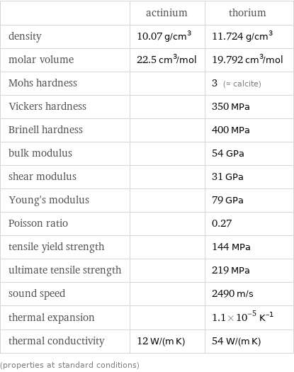  | actinium | thorium density | 10.07 g/cm^3 | 11.724 g/cm^3 molar volume | 22.5 cm^3/mol | 19.792 cm^3/mol Mohs hardness | | 3 (≈ calcite) Vickers hardness | | 350 MPa Brinell hardness | | 400 MPa bulk modulus | | 54 GPa shear modulus | | 31 GPa Young's modulus | | 79 GPa Poisson ratio | | 0.27 tensile yield strength | | 144 MPa ultimate tensile strength | | 219 MPa sound speed | | 2490 m/s thermal expansion | | 1.1×10^-5 K^(-1) thermal conductivity | 12 W/(m K) | 54 W/(m K) (properties at standard conditions)