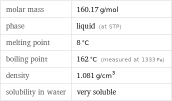 molar mass | 160.17 g/mol phase | liquid (at STP) melting point | 8 °C boiling point | 162 °C (measured at 1333 Pa) density | 1.081 g/cm^3 solubility in water | very soluble