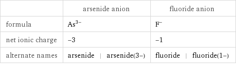  | arsenide anion | fluoride anion formula | As^(3-) | F^- net ionic charge | -3 | -1 alternate names | arsenide | arsenide(3-) | fluoride | fluoride(1-)