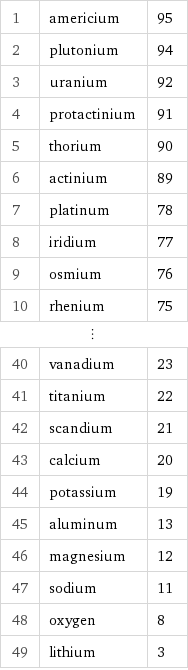 1 | americium | 95 2 | plutonium | 94 3 | uranium | 92 4 | protactinium | 91 5 | thorium | 90 6 | actinium | 89 7 | platinum | 78 8 | iridium | 77 9 | osmium | 76 10 | rhenium | 75 ⋮ | |  40 | vanadium | 23 41 | titanium | 22 42 | scandium | 21 43 | calcium | 20 44 | potassium | 19 45 | aluminum | 13 46 | magnesium | 12 47 | sodium | 11 48 | oxygen | 8 49 | lithium | 3