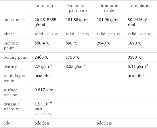  | aluminum | vanadium pentoxide | aluminum oxide | vanadium molar mass | 26.9815385 g/mol | 181.88 g/mol | 101.96 g/mol | 50.9415 g/mol phase | solid (at STP) | solid (at STP) | solid (at STP) | solid (at STP) melting point | 660.4 °C | 690 °C | 2040 °C | 1890 °C boiling point | 2460 °C | 1750 °C | | 3380 °C density | 2.7 g/cm^3 | 3.35 g/cm^3 | | 6.11 g/cm^3 solubility in water | insoluble | | | insoluble surface tension | 0.817 N/m | | |  dynamic viscosity | 1.5×10^-4 Pa s (at 760 °C) | | |  odor | odorless | | odorless | 