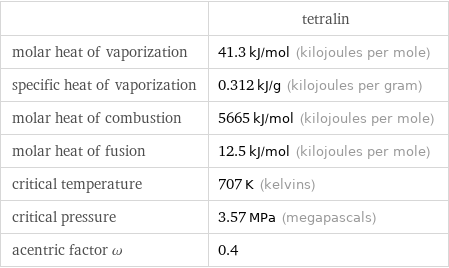  | tetralin molar heat of vaporization | 41.3 kJ/mol (kilojoules per mole) specific heat of vaporization | 0.312 kJ/g (kilojoules per gram) molar heat of combustion | 5665 kJ/mol (kilojoules per mole) molar heat of fusion | 12.5 kJ/mol (kilojoules per mole) critical temperature | 707 K (kelvins) critical pressure | 3.57 MPa (megapascals) acentric factor ω | 0.4