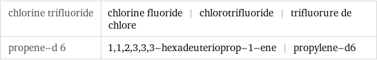 chlorine trifluoride | chlorine fluoride | chlorotrifluoride | trifluorure de chlore propene-d 6 | 1, 1, 2, 3, 3, 3-hexadeuterioprop-1-ene | propylene-d6