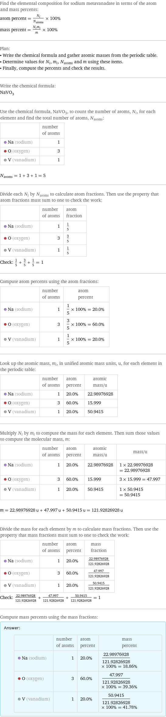 Find the elemental composition for sodium metavanadate in terms of the atom and mass percents: atom percent = N_i/N_atoms × 100% mass percent = (N_im_i)/m × 100% Plan: • Write the chemical formula and gather atomic masses from the periodic table. • Determine values for N_i, m_i, N_atoms and m using these items. • Finally, compute the percents and check the results. Write the chemical formula: NaVO_3 Use the chemical formula, NaVO_3, to count the number of atoms, N_i, for each element and find the total number of atoms, N_atoms:  | number of atoms  Na (sodium) | 1  O (oxygen) | 3  V (vanadium) | 1  N_atoms = 1 + 3 + 1 = 5 Divide each N_i by N_atoms to calculate atom fractions. Then use the property that atom fractions must sum to one to check the work:  | number of atoms | atom fraction  Na (sodium) | 1 | 1/5  O (oxygen) | 3 | 3/5  V (vanadium) | 1 | 1/5 Check: 1/5 + 3/5 + 1/5 = 1 Compute atom percents using the atom fractions:  | number of atoms | atom percent  Na (sodium) | 1 | 1/5 × 100% = 20.0%  O (oxygen) | 3 | 3/5 × 100% = 60.0%  V (vanadium) | 1 | 1/5 × 100% = 20.0% Look up the atomic mass, m_i, in unified atomic mass units, u, for each element in the periodic table:  | number of atoms | atom percent | atomic mass/u  Na (sodium) | 1 | 20.0% | 22.98976928  O (oxygen) | 3 | 60.0% | 15.999  V (vanadium) | 1 | 20.0% | 50.9415 Multiply N_i by m_i to compute the mass for each element. Then sum those values to compute the molecular mass, m:  | number of atoms | atom percent | atomic mass/u | mass/u  Na (sodium) | 1 | 20.0% | 22.98976928 | 1 × 22.98976928 = 22.98976928  O (oxygen) | 3 | 60.0% | 15.999 | 3 × 15.999 = 47.997  V (vanadium) | 1 | 20.0% | 50.9415 | 1 × 50.9415 = 50.9415  m = 22.98976928 u + 47.997 u + 50.9415 u = 121.92826928 u Divide the mass for each element by m to calculate mass fractions. Then use the property that mass fractions must sum to one to check the work:  | number of atoms | atom percent | mass fraction  Na (sodium) | 1 | 20.0% | 22.98976928/121.92826928  O (oxygen) | 3 | 60.0% | 47.997/121.92826928  V (vanadium) | 1 | 20.0% | 50.9415/121.92826928 Check: 22.98976928/121.92826928 + 47.997/121.92826928 + 50.9415/121.92826928 = 1 Compute mass percents using the mass fractions: Answer: |   | | number of atoms | atom percent | mass percent  Na (sodium) | 1 | 20.0% | 22.98976928/121.92826928 × 100% = 18.86%  O (oxygen) | 3 | 60.0% | 47.997/121.92826928 × 100% = 39.36%  V (vanadium) | 1 | 20.0% | 50.9415/121.92826928 × 100% = 41.78%