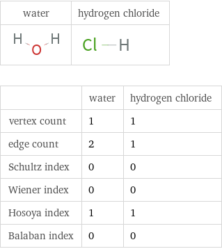   | water | hydrogen chloride vertex count | 1 | 1 edge count | 2 | 1 Schultz index | 0 | 0 Wiener index | 0 | 0 Hosoya index | 1 | 1 Balaban index | 0 | 0
