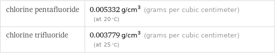 chlorine pentafluoride | 0.005332 g/cm^3 (grams per cubic centimeter) (at 20 °C) chlorine trifluoride | 0.003779 g/cm^3 (grams per cubic centimeter) (at 25 °C)