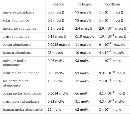  | carbon | hydrogen | beryllium universe abundance | 0.5 mass% | 75 mass% | 1×10^-7 mass% solar abundance | 0.3 mass% | 75 mass% | 1×10^-8 mass% meteorite abundance | 1.5 mass% | 2.4 mass% | 2.9×10^-6 mass% crust abundance | 0.18 mass% | 0.15 mass% | 1.9×10^-4 mass% ocean abundance | 0.0028 mass% | 11 mass% | 6×10^-11 mass% human abundance | 23 mass% | 10 mass% | 4×10^-8 mass% universe molar abundance | 0.05 mol% | 93 mol% | 1×10^-8 mol% solar molar abundance | 0.03 mol% | 93 mol% | 9.9×10^-10 mol% meteorite molar abundance | 1.8 mol% | 17 mol% | 7×10^-6 mol% ocean molar abundance | 0.0014 mol% | 66 mol% | 4.1×10^-11 mol% crust molar abundance | 0.31 mol% | 3.1 mol% | 4.3×10^-4 mol% human molar abundance | 12 mol% | 62 mol% | 3×10^-8 mol%