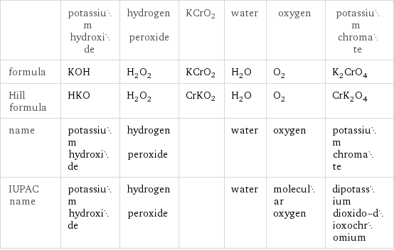  | potassium hydroxide | hydrogen peroxide | KCrO2 | water | oxygen | potassium chromate formula | KOH | H_2O_2 | KCrO2 | H_2O | O_2 | K_2CrO_4 Hill formula | HKO | H_2O_2 | CrKO2 | H_2O | O_2 | CrK_2O_4 name | potassium hydroxide | hydrogen peroxide | | water | oxygen | potassium chromate IUPAC name | potassium hydroxide | hydrogen peroxide | | water | molecular oxygen | dipotassium dioxido-dioxochromium