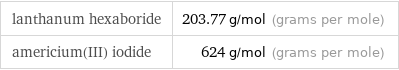 lanthanum hexaboride | 203.77 g/mol (grams per mole) americium(III) iodide | 624 g/mol (grams per mole)