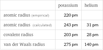  | potassium | helium atomic radius (empirical) | 220 pm |  atomic radius (calculated) | 243 pm | 31 pm covalent radius | 203 pm | 28 pm van der Waals radius | 275 pm | 140 pm