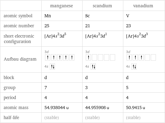  | manganese | scandium | vanadium atomic symbol | Mn | Sc | V atomic number | 25 | 21 | 23 short electronic configuration | [Ar]4s^23d^5 | [Ar]4s^23d^1 | [Ar]4s^23d^3 Aufbau diagram | 3d  4s | 3d  4s | 3d  4s  block | d | d | d group | 7 | 3 | 5 period | 4 | 4 | 4 atomic mass | 54.938044 u | 44.955908 u | 50.9415 u half-life | (stable) | (stable) | (stable)