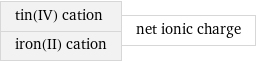 tin(IV) cation iron(II) cation | net ionic charge