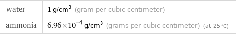 water | 1 g/cm^3 (gram per cubic centimeter) ammonia | 6.96×10^-4 g/cm^3 (grams per cubic centimeter) (at 25 °C)